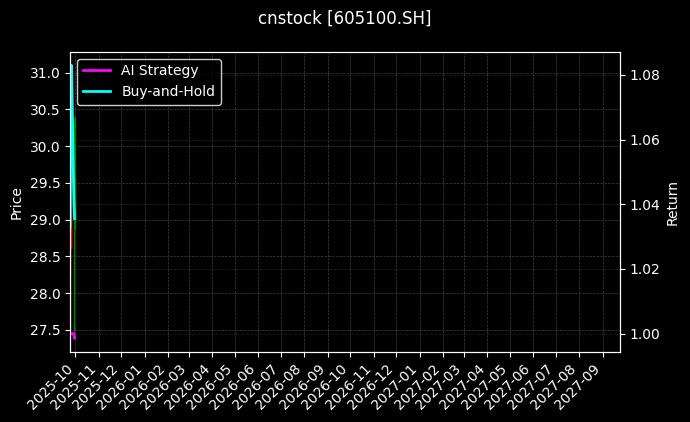 cnstock_605100.SH_chart