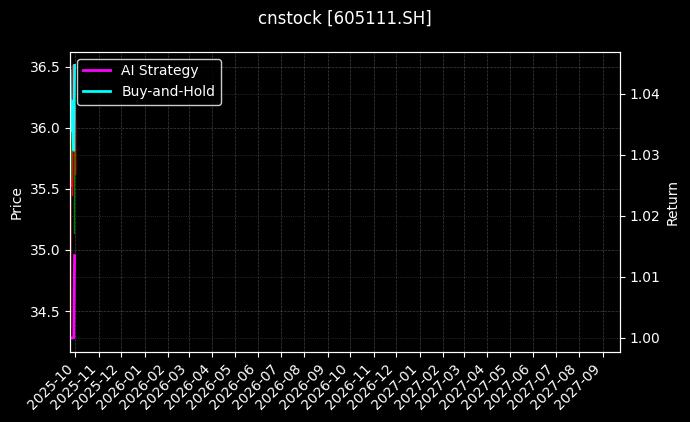 cnstock_605111.SH_chart