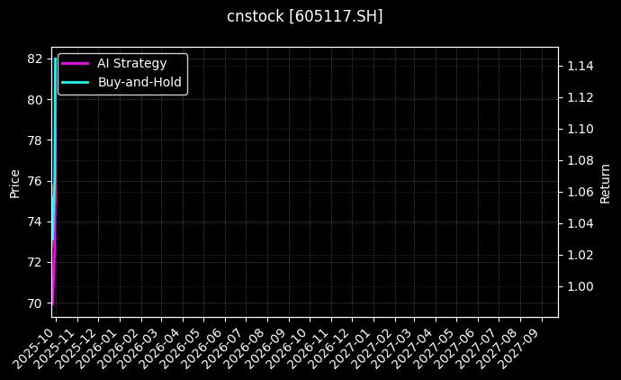 cnstock_605117.SH_chart