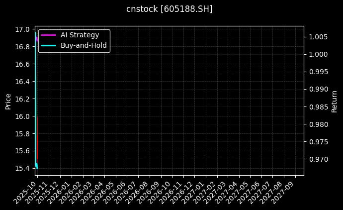cnstock_605188.SH_chart