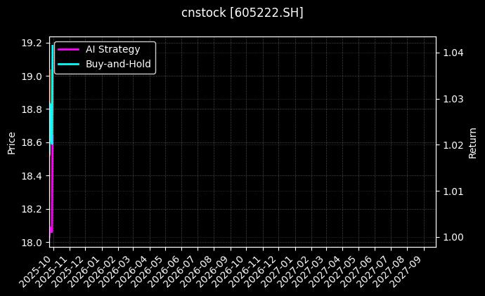 cnstock_605222.SH_chart