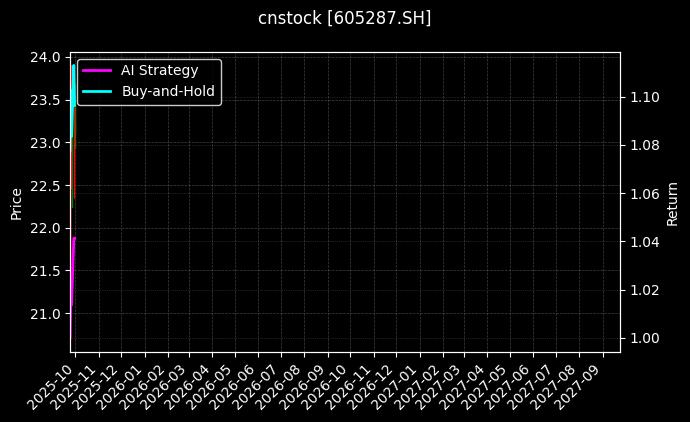 cnstock_605287.SH_chart