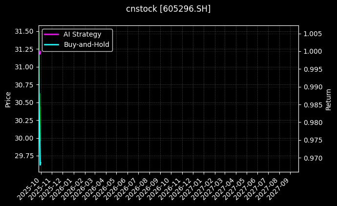cnstock_605296.SH_chart