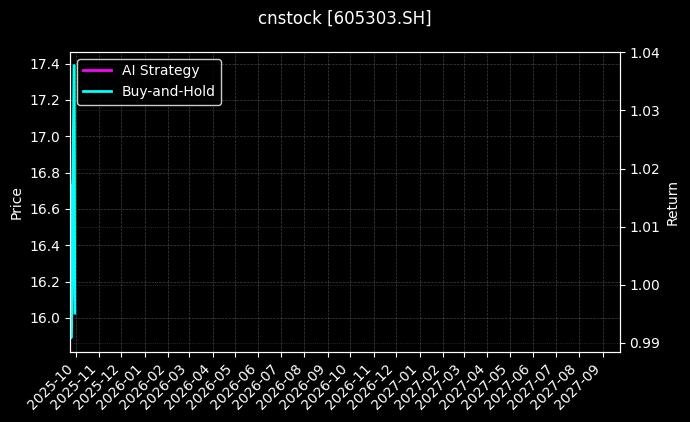 cnstock_605303.SH_chart