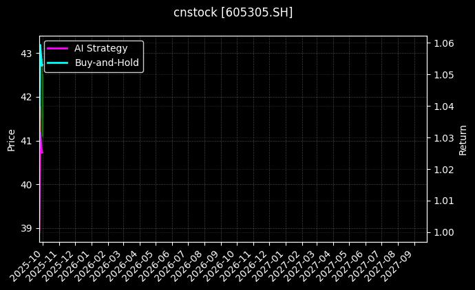 cnstock_605305.SH_chart