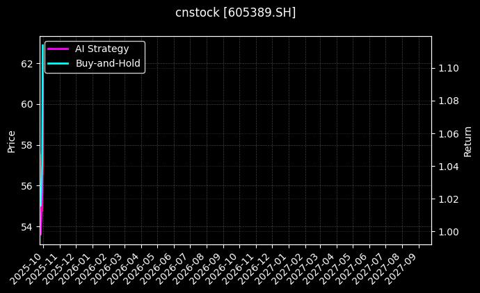 cnstock_605389.SH_chart