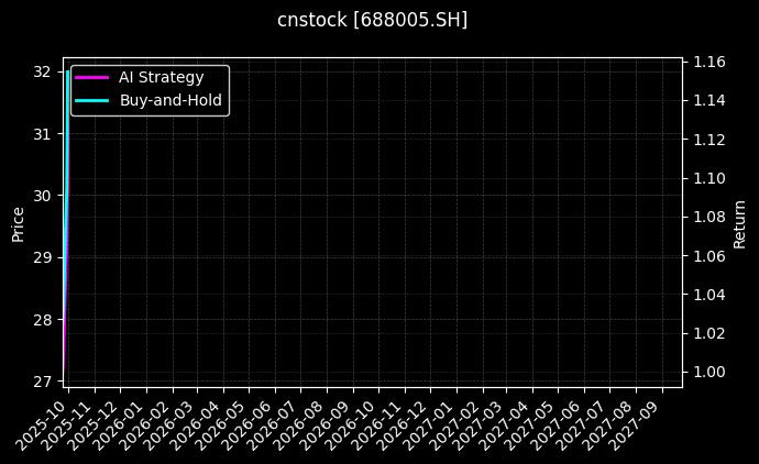 cnstock_688005.SH_chart