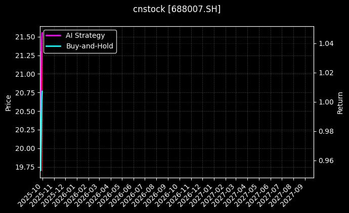 cnstock_688007.SH_chart