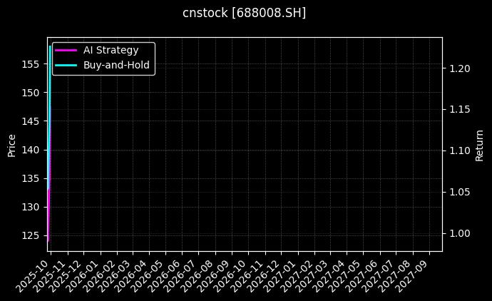 cnstock_688008.SH_chart