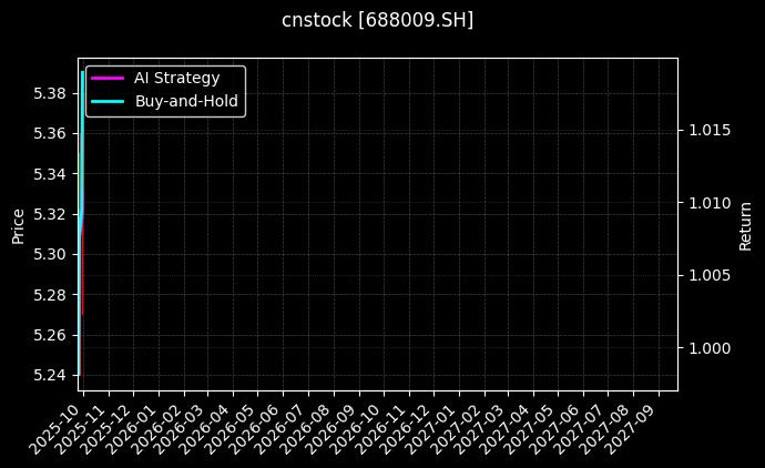 cnstock_688009.SH_chart