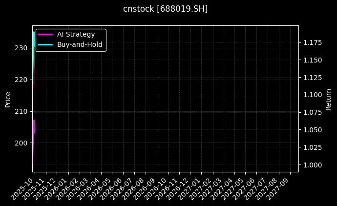 cnstock_688019.SH_chart