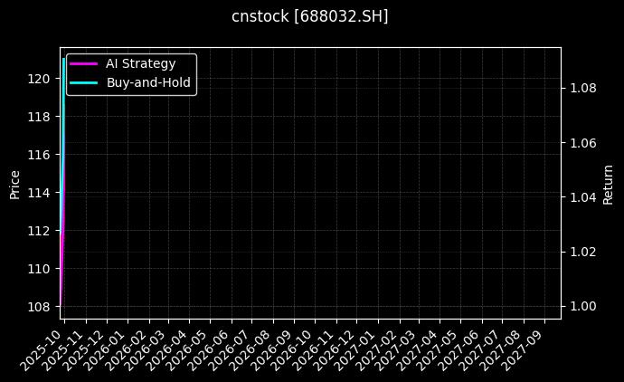 cnstock_688032.SH_chart