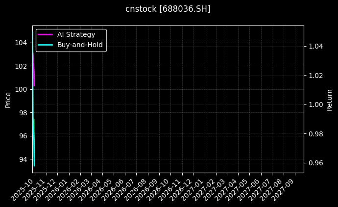 cnstock_688036.SH_chart
