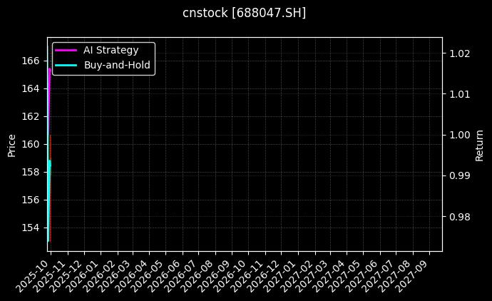 cnstock_688047.SH_chart