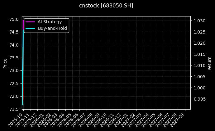 cnstock_688050.SH_chart
