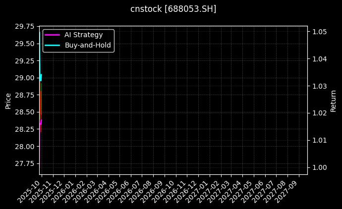 cnstock_688053.SH_chart