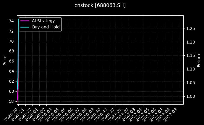 cnstock_688063.SH_chart