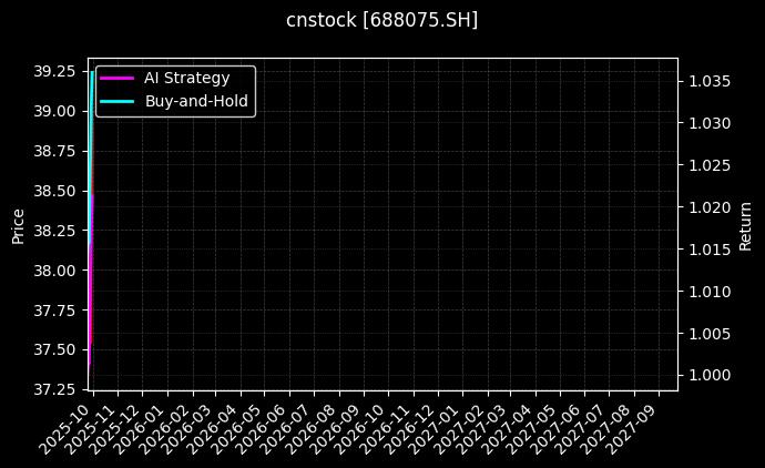 cnstock_688075.SH_chart