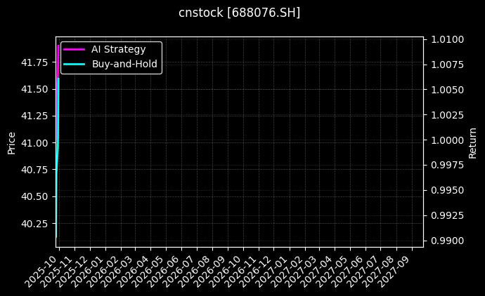 cnstock_688076.SH_chart
