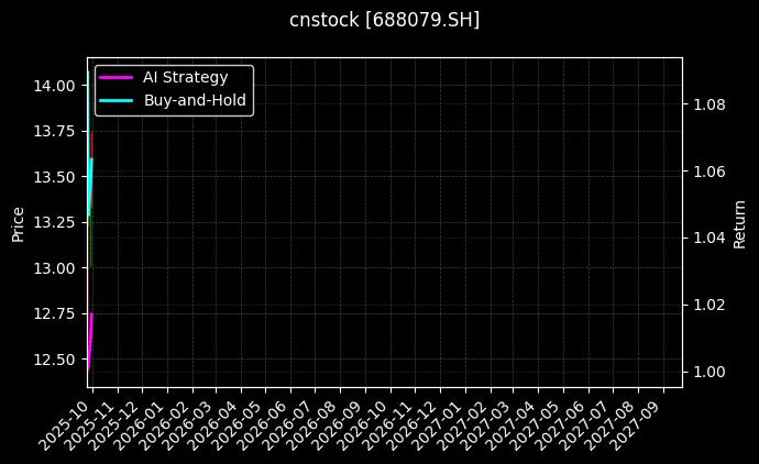 cnstock_688079.SH_chart