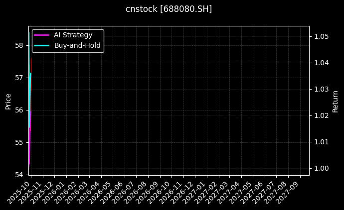 cnstock_688080.SH_chart