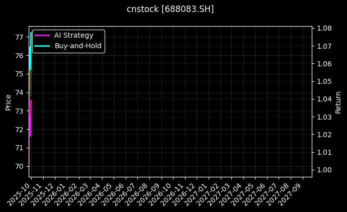 cnstock_688083.SH_chart