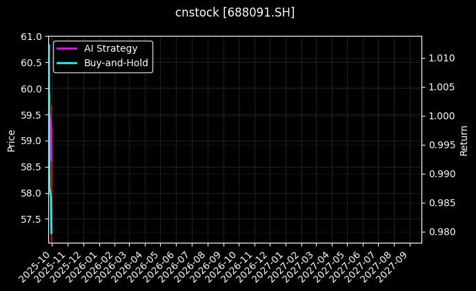 cnstock_688091.SH_chart