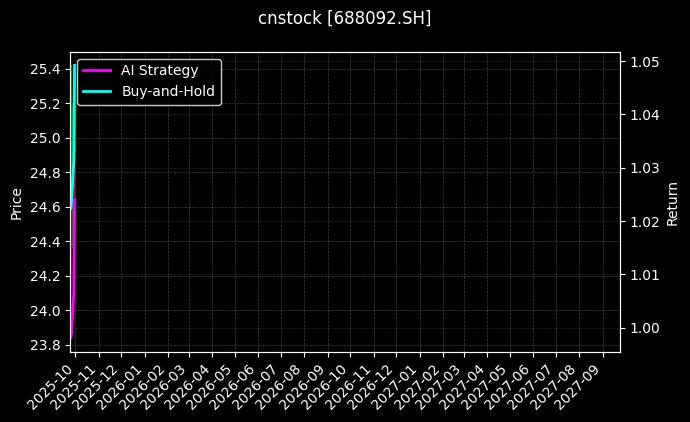 cnstock_688092.SH_chart