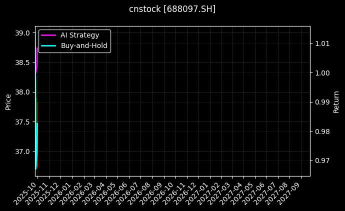 cnstock_688097.SH_chart