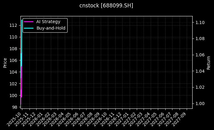 cnstock_688099.SH_chart