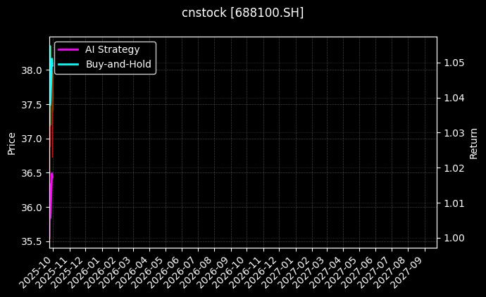 cnstock_688100.SH_chart