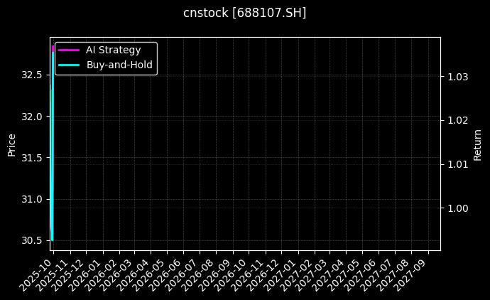cnstock_688107.SH_chart