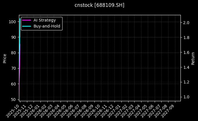 cnstock_688109.SH_chart