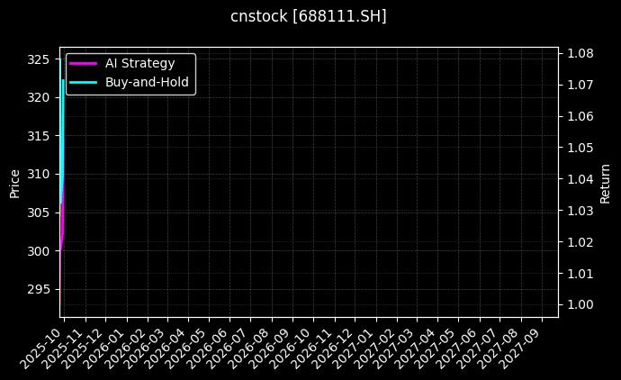cnstock_688111.SH_chart