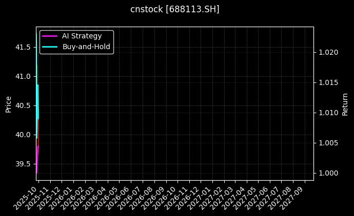 cnstock_688113.SH_chart