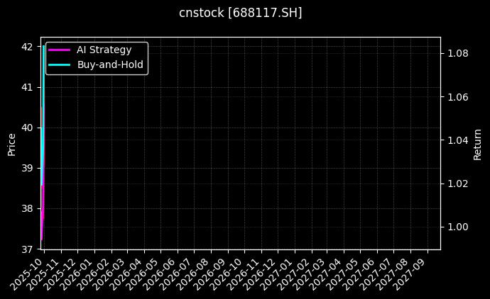 cnstock_688117.SH_chart