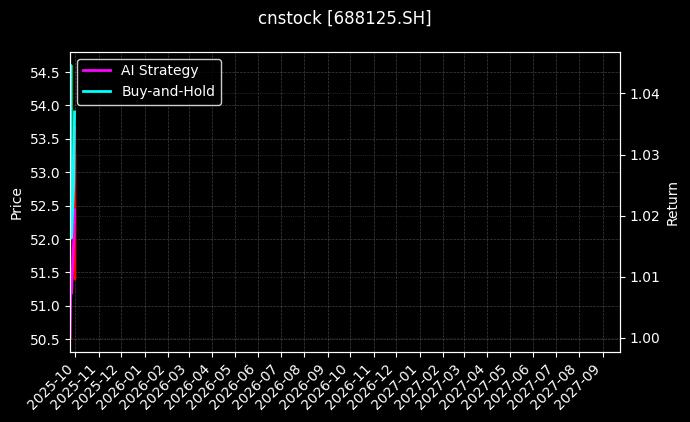 cnstock_688125.SH_chart