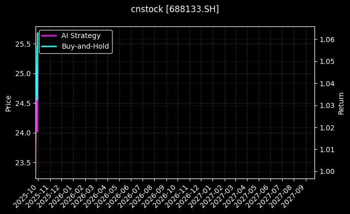 cnstock_688133.SH_chart