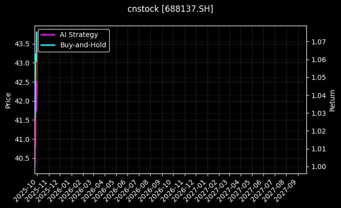 cnstock_688137.SH_chart