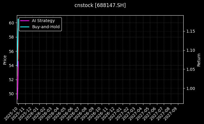 cnstock_688147.SH_chart