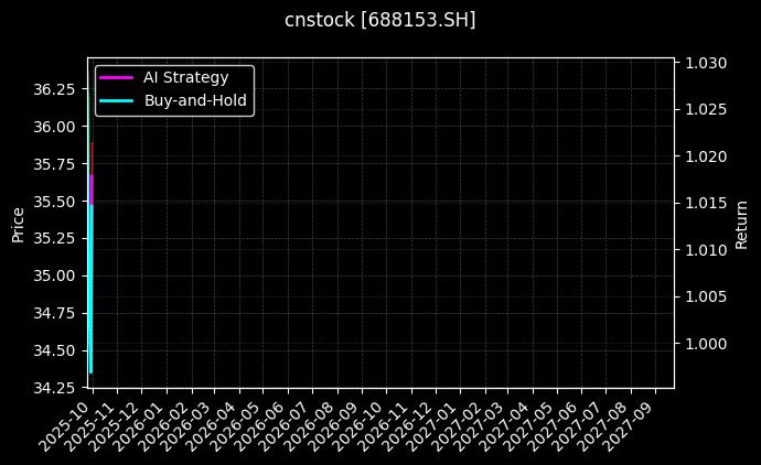 cnstock_688153.SH_chart