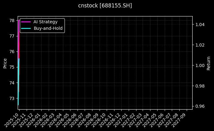 cnstock_688155.SH_chart