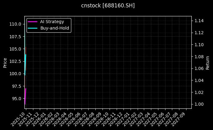 cnstock_688160.SH_chart