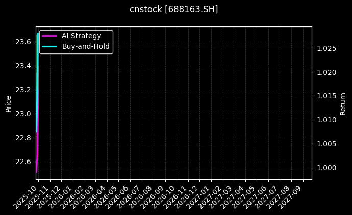 cnstock_688163.SH_chart
