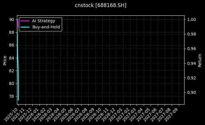cnstock_688168.SH_chart