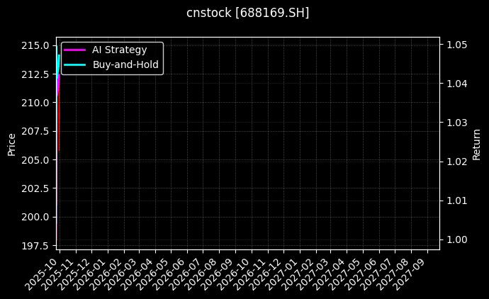 cnstock_688169.SH_chart