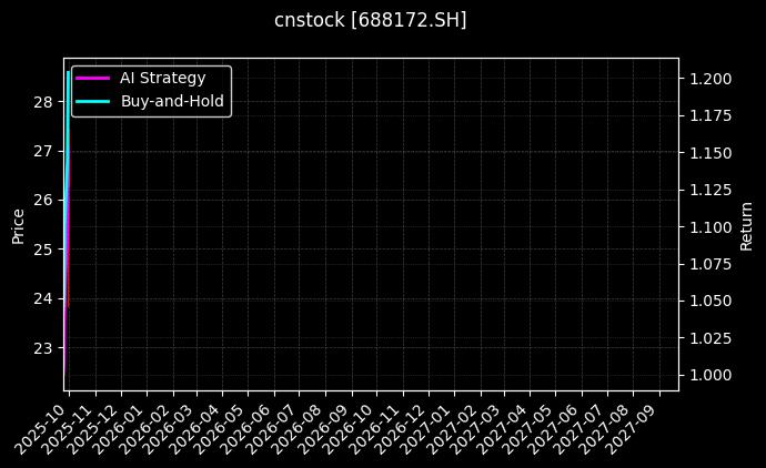 cnstock_688172.SH_chart