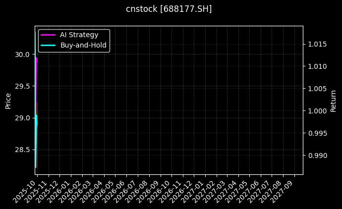 cnstock_688177.SH_chart