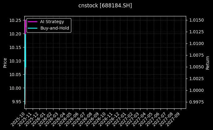 cnstock_688184.SH_chart