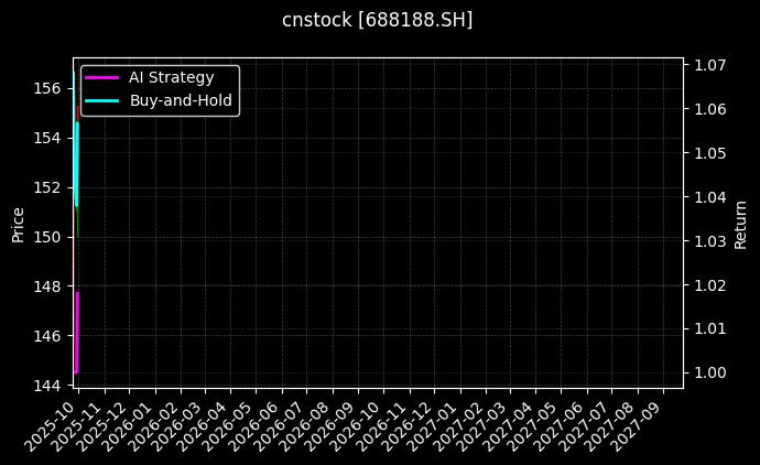 cnstock_688188.SH_chart